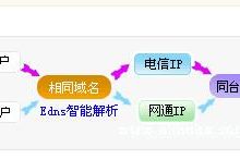 什么是双线虚拟主机?双线虚拟主机为何那么火?优势在哪?-linux运维